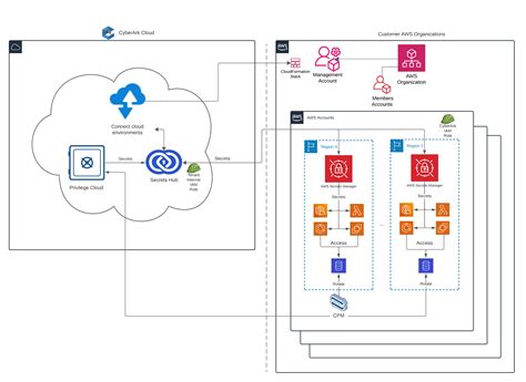 secret_hub|Secrets Hub architecture